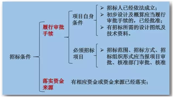 工程建设施工项目的招标应具备哪些条件